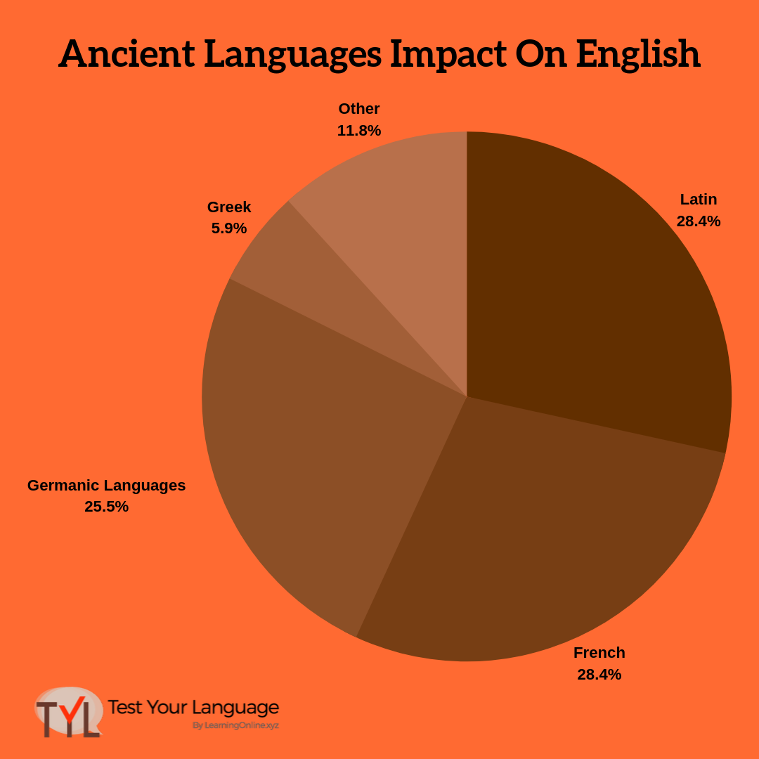 ancient languages