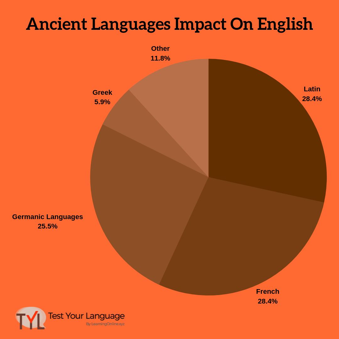 Ancient Language Latin And Telegraph   Ancient Languages Impact On English 